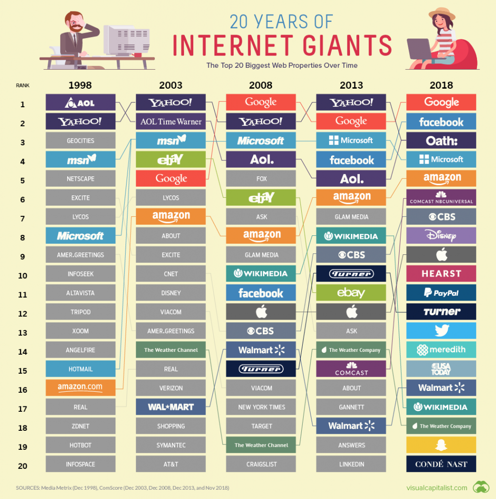 biggest internet websites